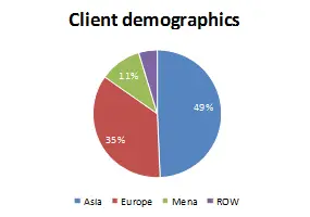 Dati demografici del cliente