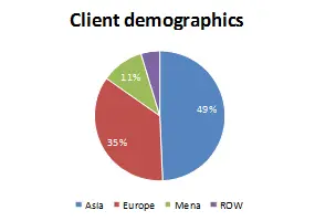 Klientų demografiniai duomenys