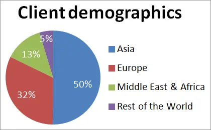 Trader Demographics